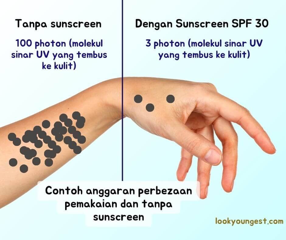 kepentingan sunscreen untuk jeragat